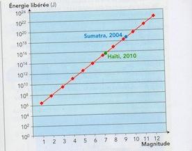Energie libre en fonction de la magnitude