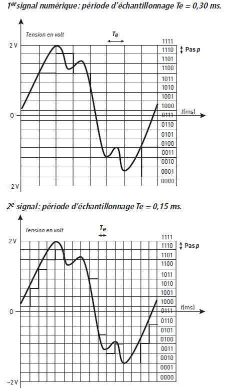 Conversion analogique-numrique