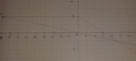 relation de conjugaison 