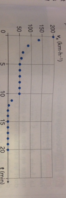 Valeur acclration