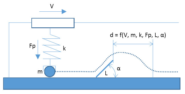 systme masse ressort - dtermination trajectoire
