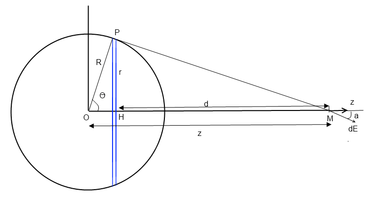 Calcul d\'un champ lectrique par la loi de Coulomb