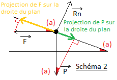 Magntisme, Plan inclin dans champ magntique vertical