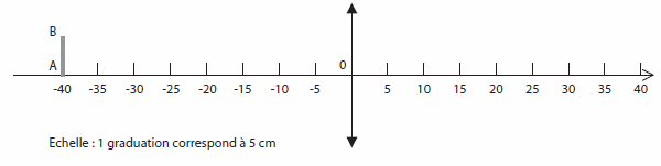 Distance focale cned
