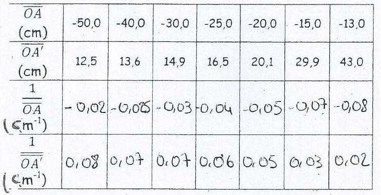 DM de physique chimie sur l\'optique 