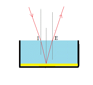 optique (rfartion de la lumire)