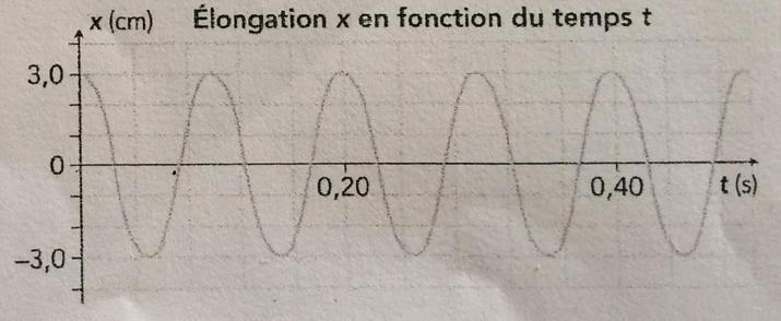 Phase  l\'origine ?