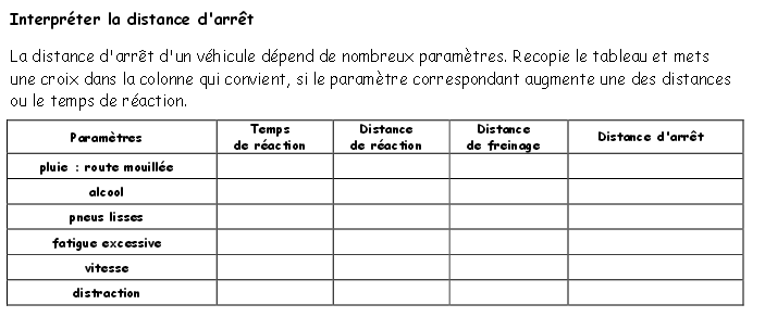 Physique: Interprter la distance darrt. 