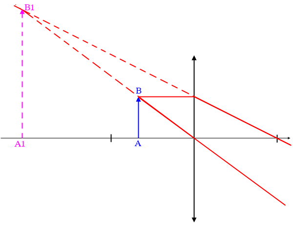 Schma de lentille