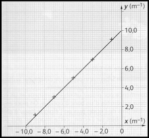 Mesure d\'une distance focale