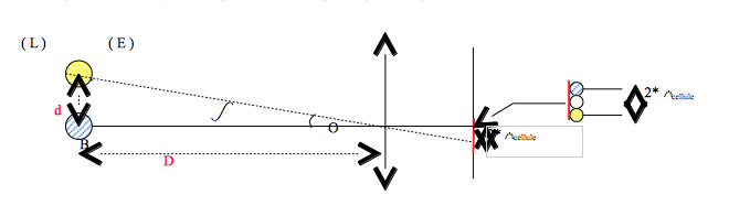 Optique : Calcul d\'un angle de rsolution.