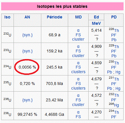 les isotopes de l\'uranium