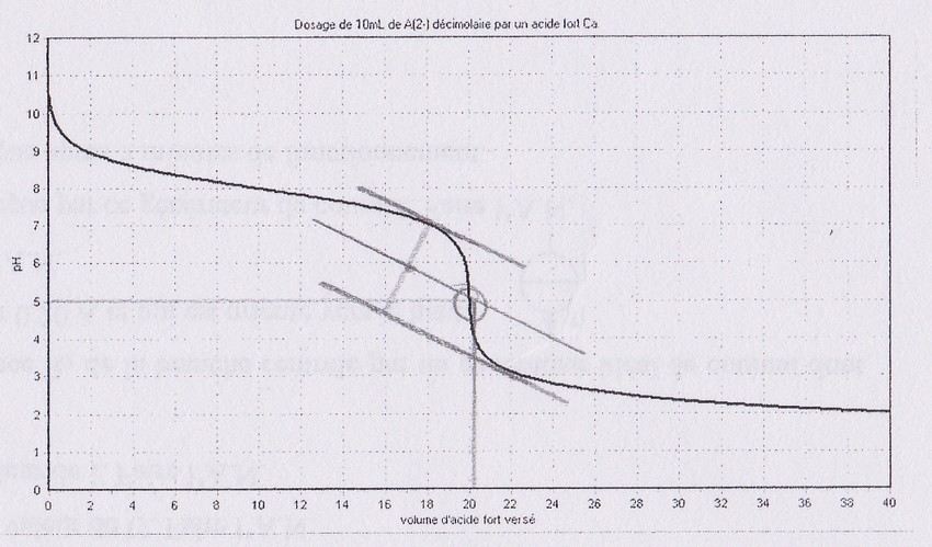 Dosage Calcul concentration 
