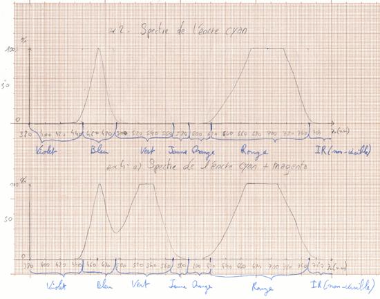 Spectre d\'absorption