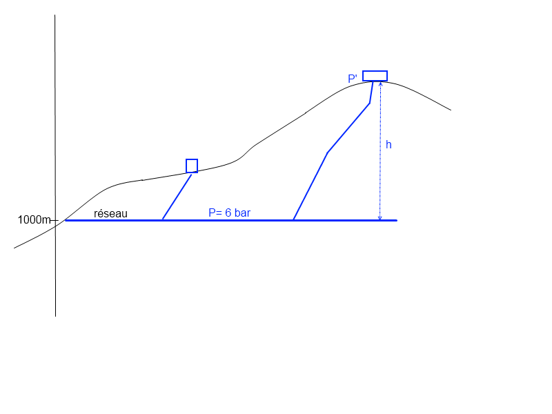 problme La pression et altitude 