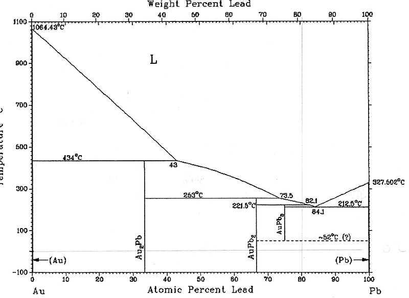 Diagramme d\'quilibre alliage or plomb