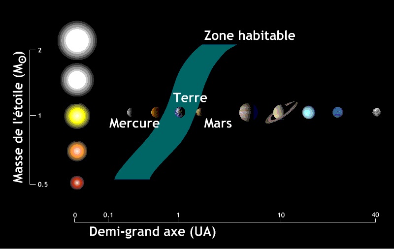 La zone habitable des toiles 