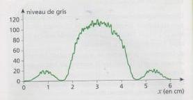 phnomne de diffraction par une fente 