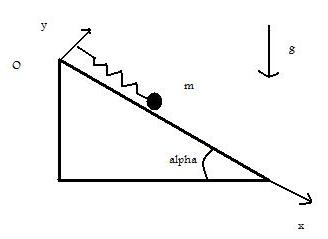 Ressort et plan inclin : dynamique du point