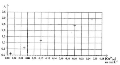 dilution et etallonage