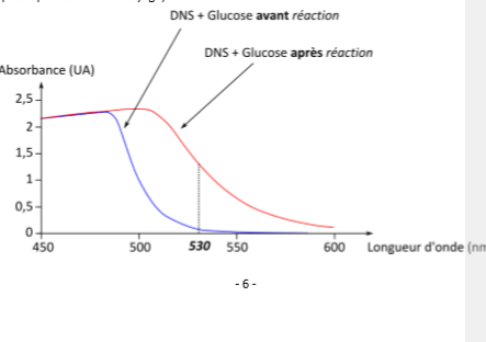 Dosage du glucose.