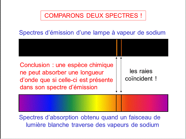Spectre d\'mission et d\'absorption 