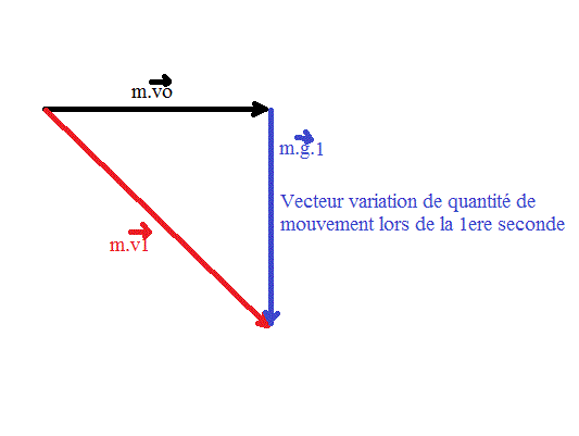 variation de quantit de mouvement