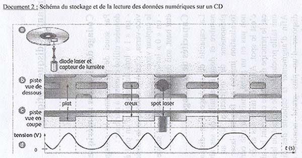 Les disques optiques