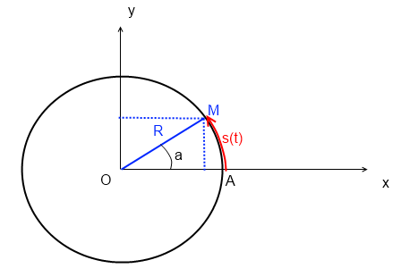 Equation horaire, pamtrique et de la trajectoire