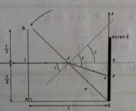 optique (angles limites)