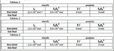Proportions de reactifs exemple du dosage du diiode. premiere S