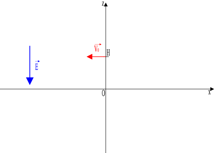 Exercice mouvement d\'un proton dans un champ lectrique uni