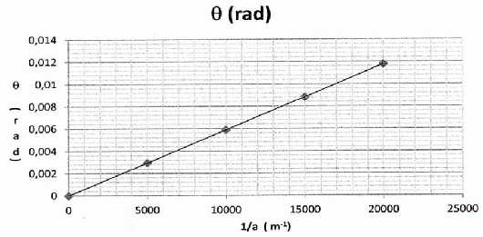 DM de physique: ondes lumineuses