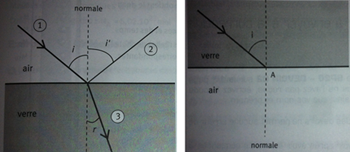 Rayon lumineux incident