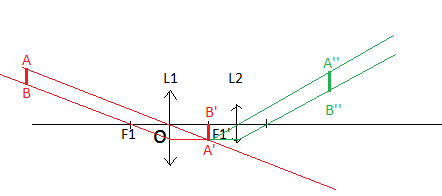 Optique, lunette asrto et caractristiques de l\'image final