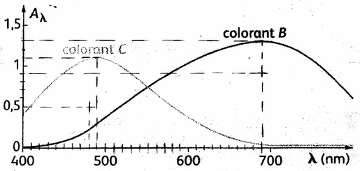 Un mlange de colorant (Absorption et solutions colores)