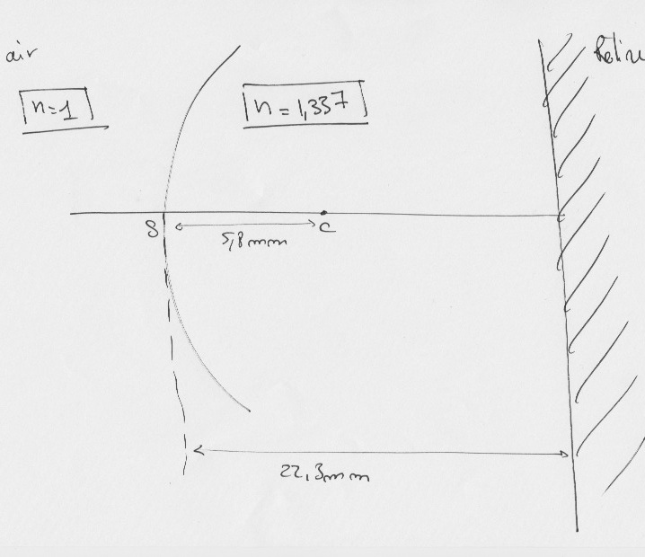 Optique, dioptrie