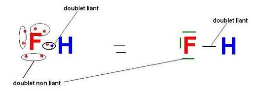Liaisons covalentes ou liaisons de covalence 
