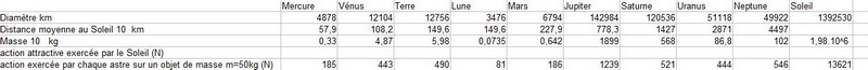 Attraction universelle et poids des objets