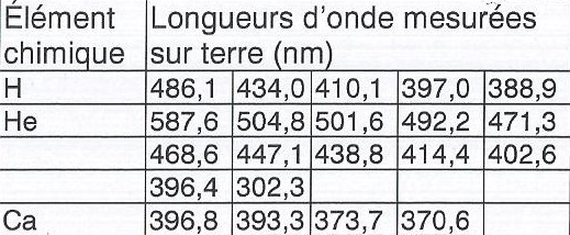 Spectres lumineux et classification priodique des lments. (4)