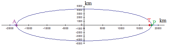 Satellite Hipparcos 