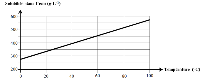 Solubilit du Chlorure de potassium