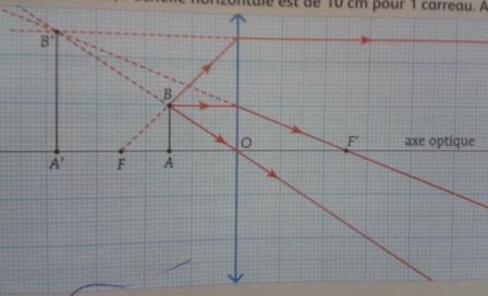 Reprsentation visuelle