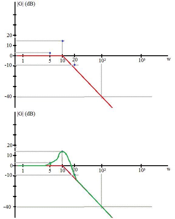 Diagramme de Bode
