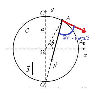 Particule guide