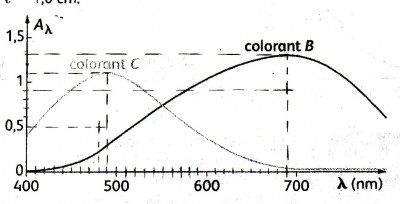 avis sur un mlange de colorants
