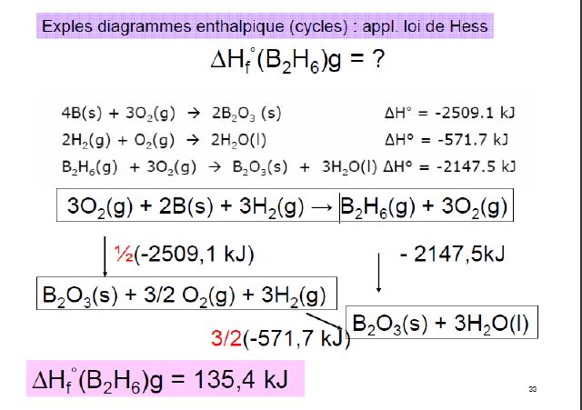 Thermodynamique - cycle de Hess