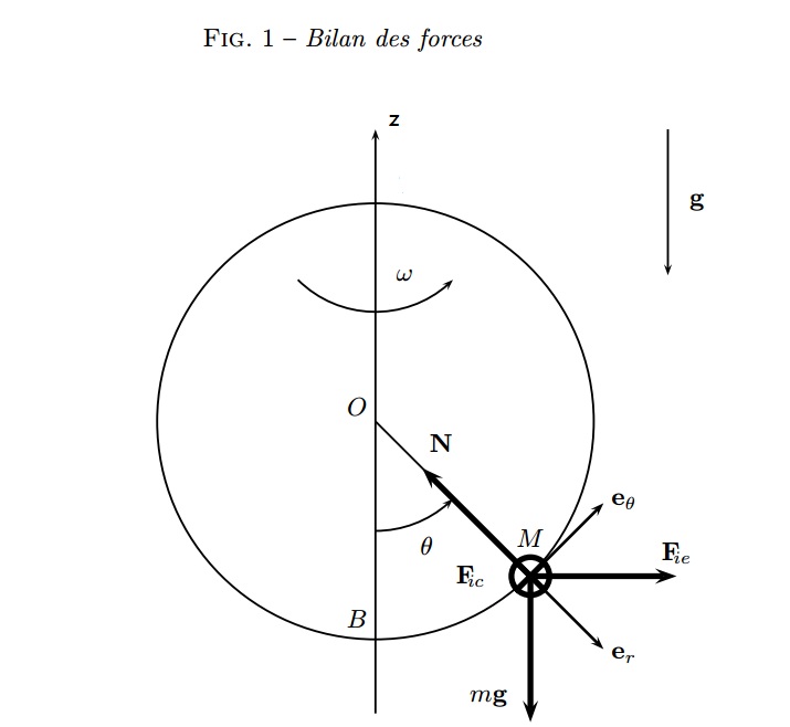 energie potentielle sur un cerlcle
