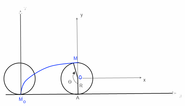 Mouvement circulaire d\'une roue