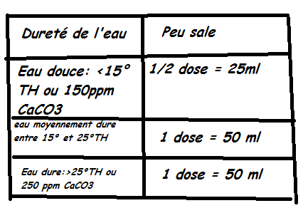 Composition chimique d\'une eau 